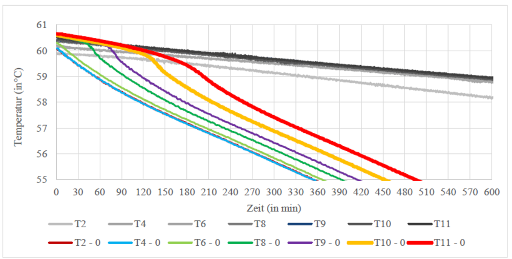 Grafik 1: Temperaturverlauf - Speicherauskühlung (graue Kurven) und konventionelle Zirkulation (farbige Kurven; Variante 0).